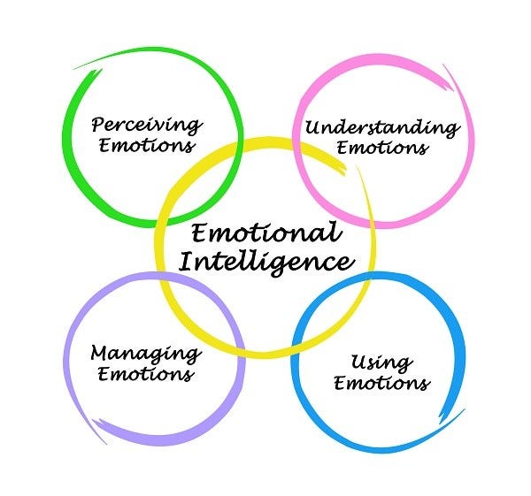 Emotional Intelligence: Understanding and Managing Emotions