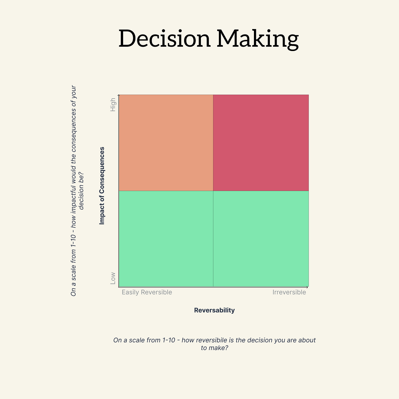 The Art of Decision-Making: Choose Wisely